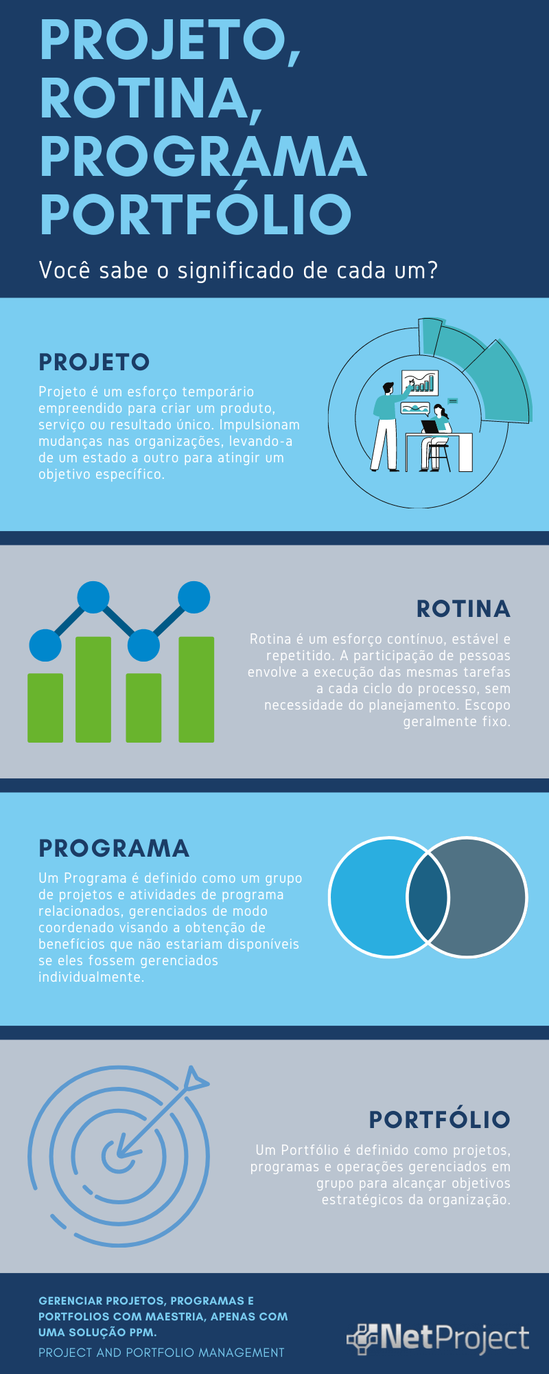 Qual a diferença entre Projeto, Rotina, Programa e Portfólio?