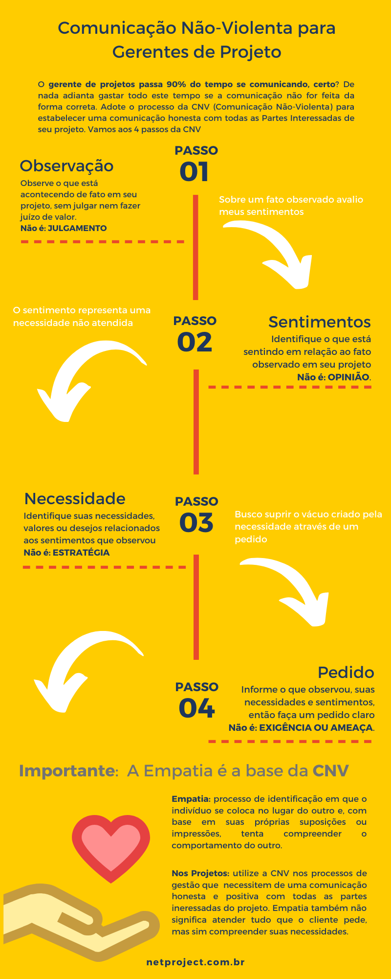 Infográfico – Comunicação Não-Violenta